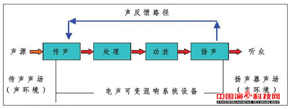 有哪些典型电声可变混响系统都效果图